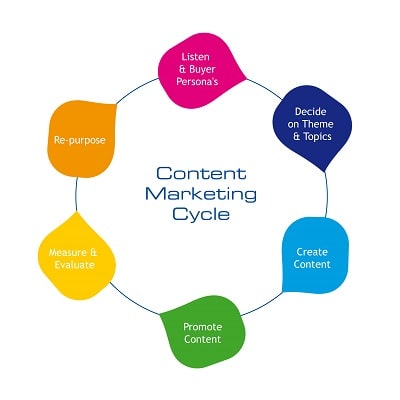 Wichtige Komponenten des Content Marketing